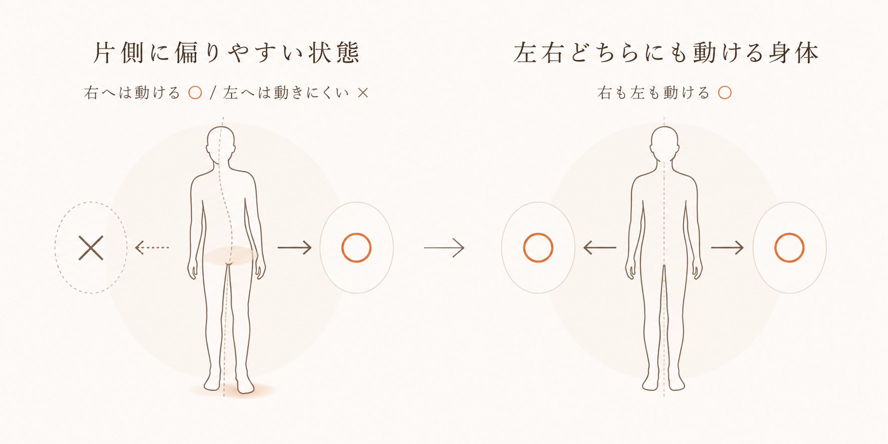 片側へ偏りやすい身体と左右どちらにも体重を移せる身体の比較